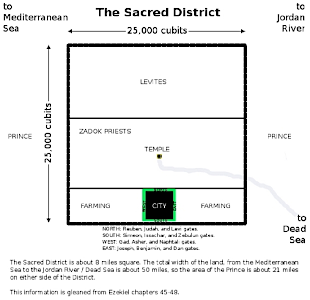 the Sacred District